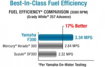 17% more fuel efficient